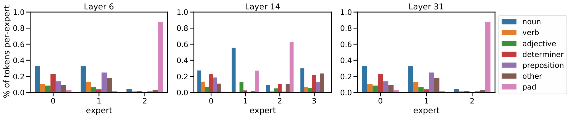 **Figure 40:** **Analysis of text routing for `LIMoE`-H/14**