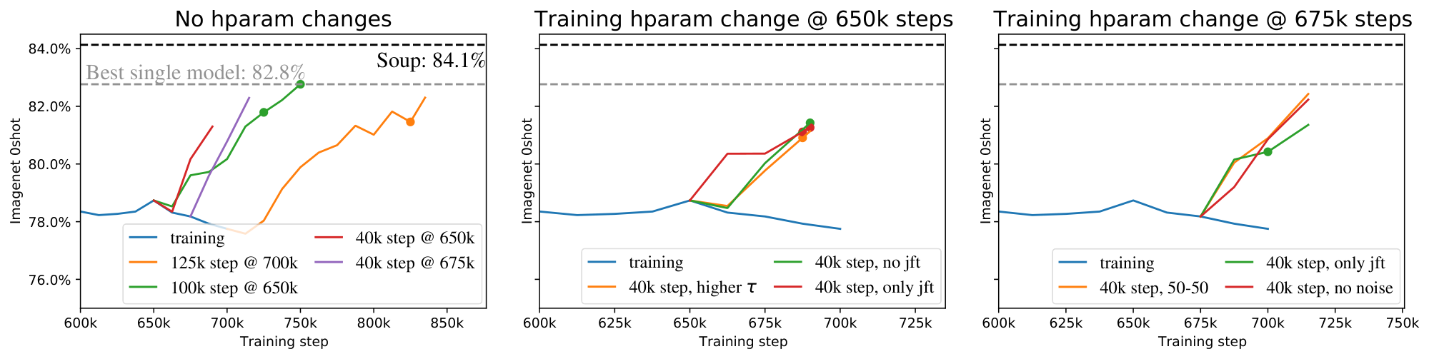 **Figure 7:** **Souping procedure for `LIMoE`-H/14**. Dots show checkpoints in the final model soup.