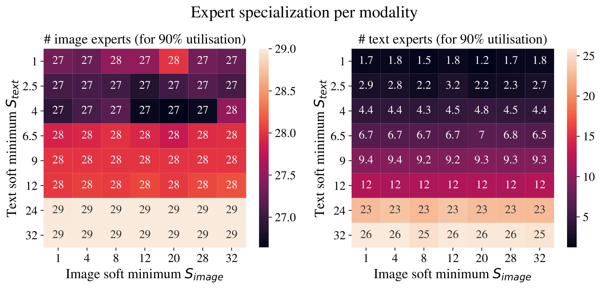 **Figure 10:** **Almost all experts process images, but the number of text experts closely follows the threshold**. Some experts process both modalities, so it is non trivial to classify an expert as being of a given modality. Our proxy for the number of modality specific experts is the number of experts needed to reach some routing success rate: if only 3 experts are needed for 90% text success rate, then text routing is not highly distributed.