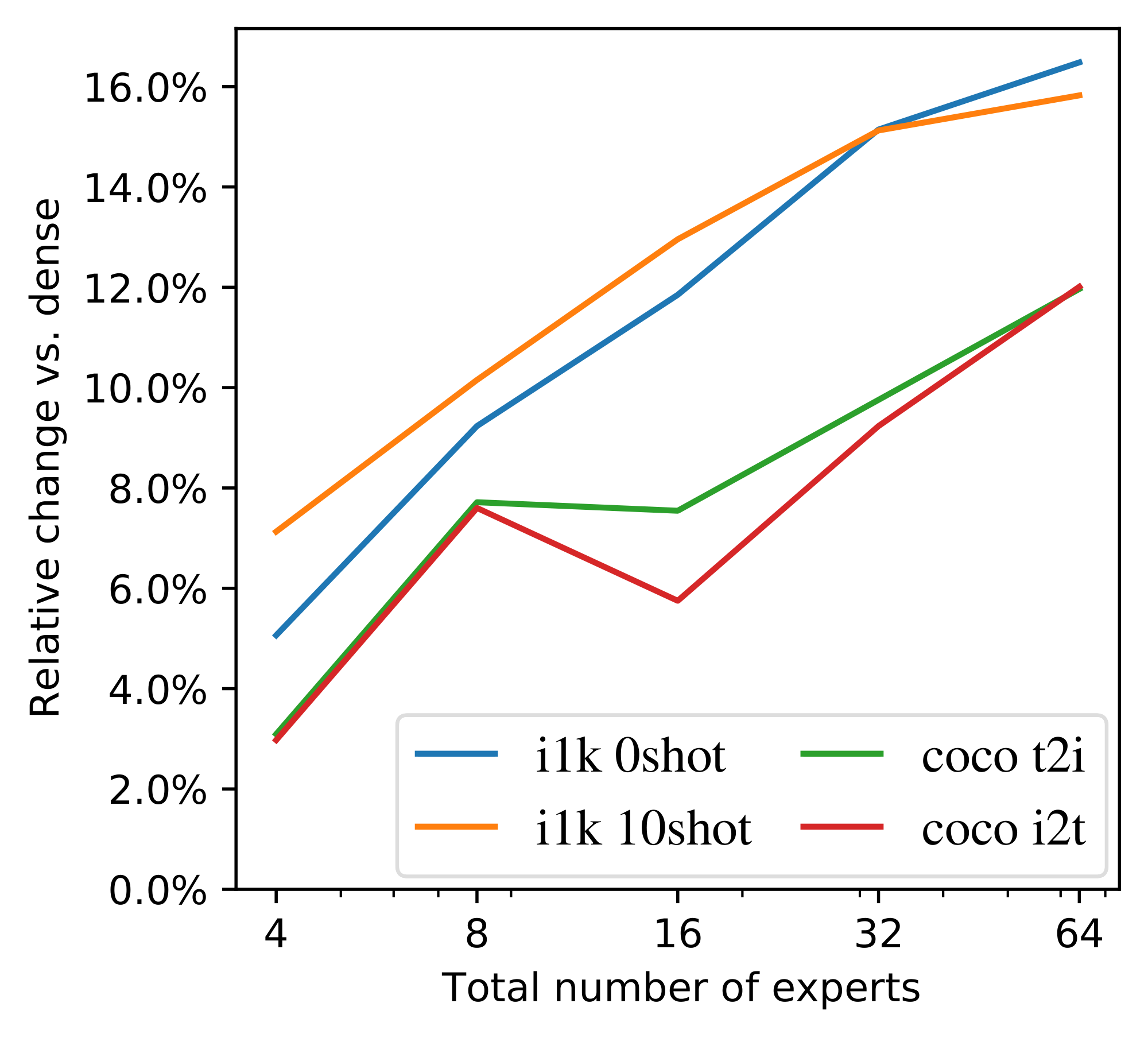 **Figure 12:** **Increasing the total number of experts** consistently improves model performance; all are better than the dense baseline.