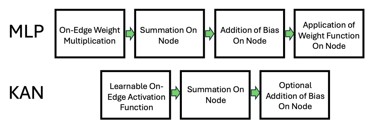 **Figure 1:** Flow of operations. Top: MLP Bottom: KAN