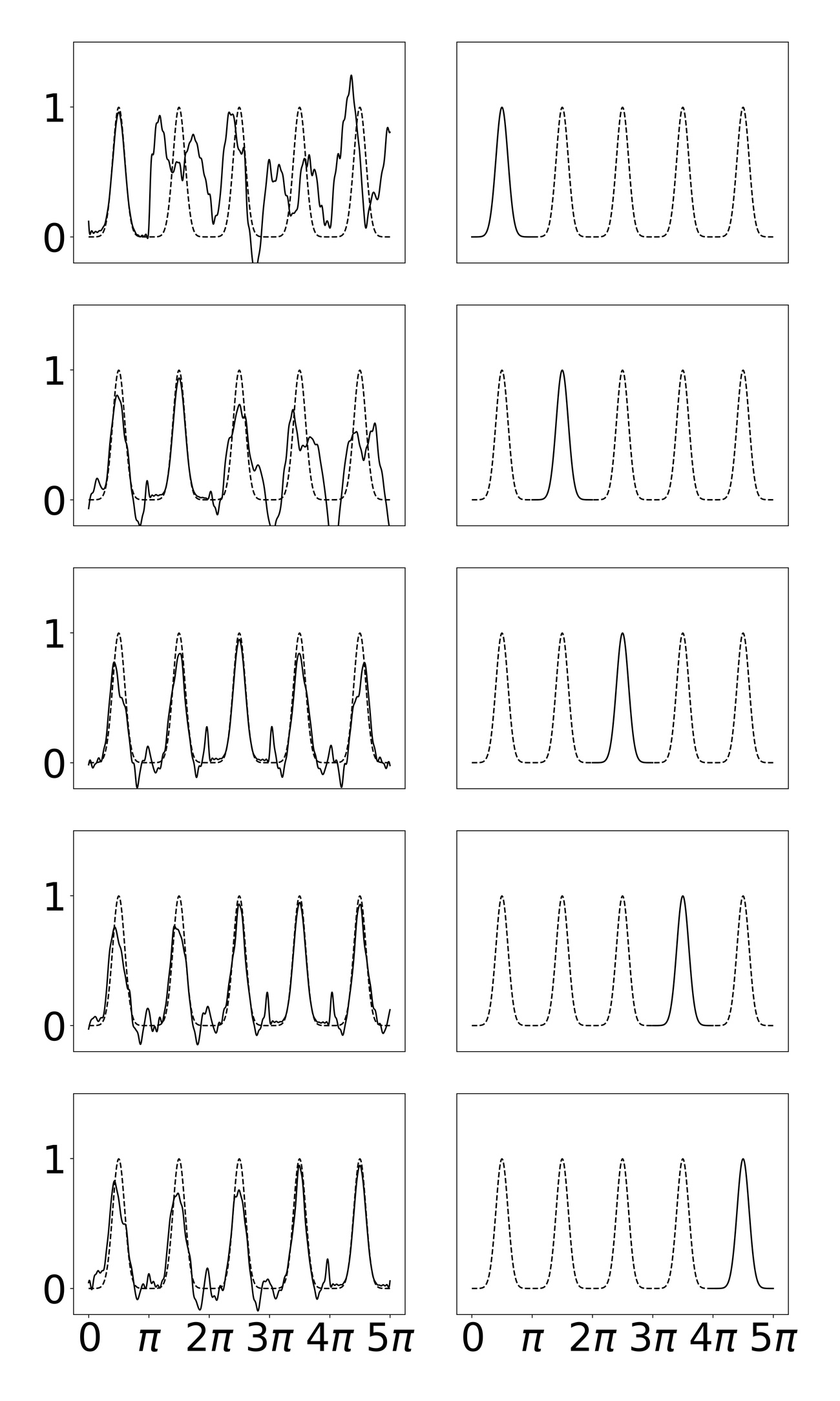 **Figure 7:** Left: SineKAN model predictions across entire domain; Right: Portion of domain shown to model during progressive training