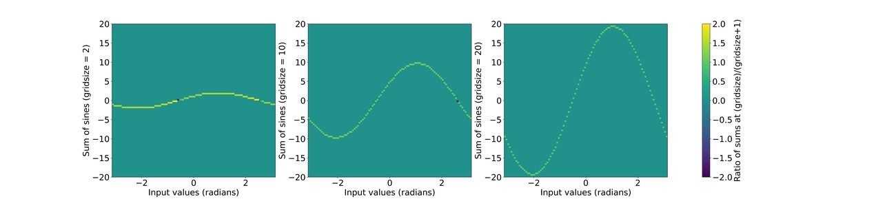 **Figure 3:** $\sum_{k=1}^g \sin\left(x + \frac{k\pi}{g+1} R(g)\right)$ with the ratio of sum at $g+1$ over the sum at g as the color scale. Left to right: $g=2$, $g=10$, $g=20$