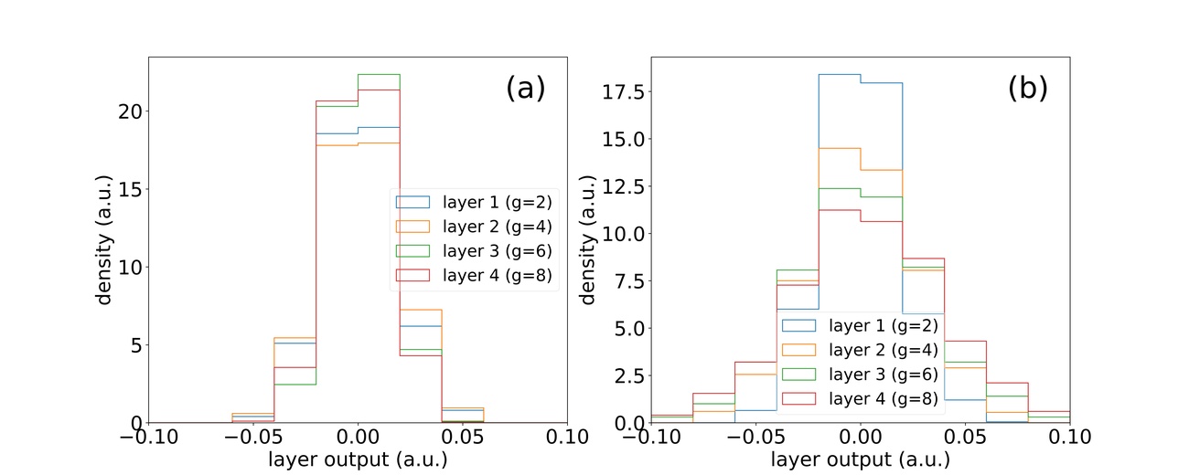 **Figure 4:** (a) Outputs of layers of same size (N=1000) with the recursive function applied for grid size scaling. (b) Outputs of layers of same size (N=1000) without the recursive function applied for grid size scaling.