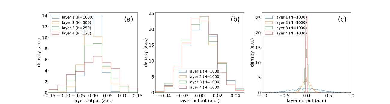 **Figure 5:** (a) Outputs of consecutive layers of different sizes in a SineKAN model. (b) Outputs of consecutive layers of same size in a SineKAN model. (c) Outputs of consecutive layers of same size in a B-SplineKAN model.