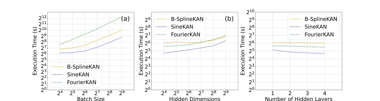 **Figure 11:** Average inference times (averaged over 1, 000 passes) as a function of (a) batch size, (b) hidden dimension, (c) hidden layers of B-SplineKAN, FourierKAN, and SineKAN run on NVIDIA Tesla T4 GPU (16GB RAM).