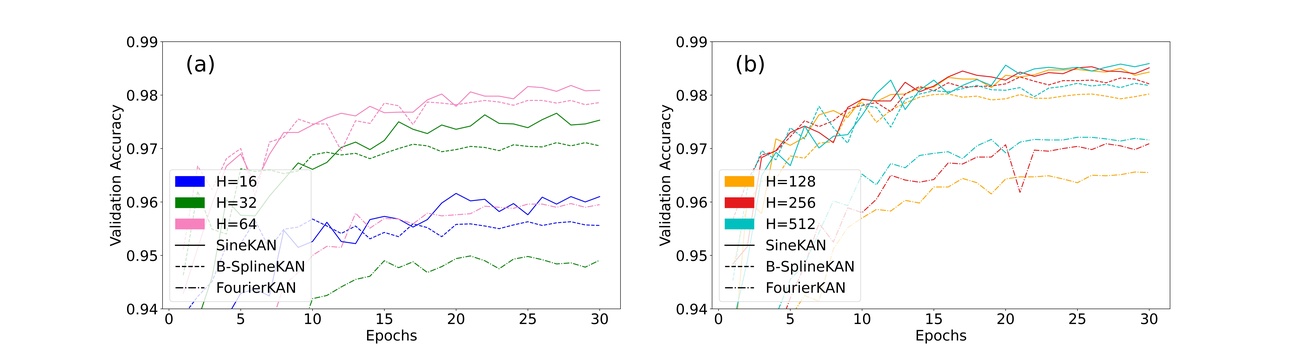 **Figure 9:** Validation accuracy of B-SplineKAN, FourierKAN, and SineKAN on MNIST with a single hidden layer of size (A) 16, 32, and 64 and (B) 128, 256, and 512.