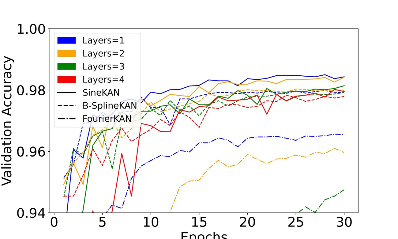 **Figure 10:** B-SplineKAN, FourierKAN, and SineKAN validation accuracy on MNIST with a 1, 2, 3, and 4 hidden layers of size 128.