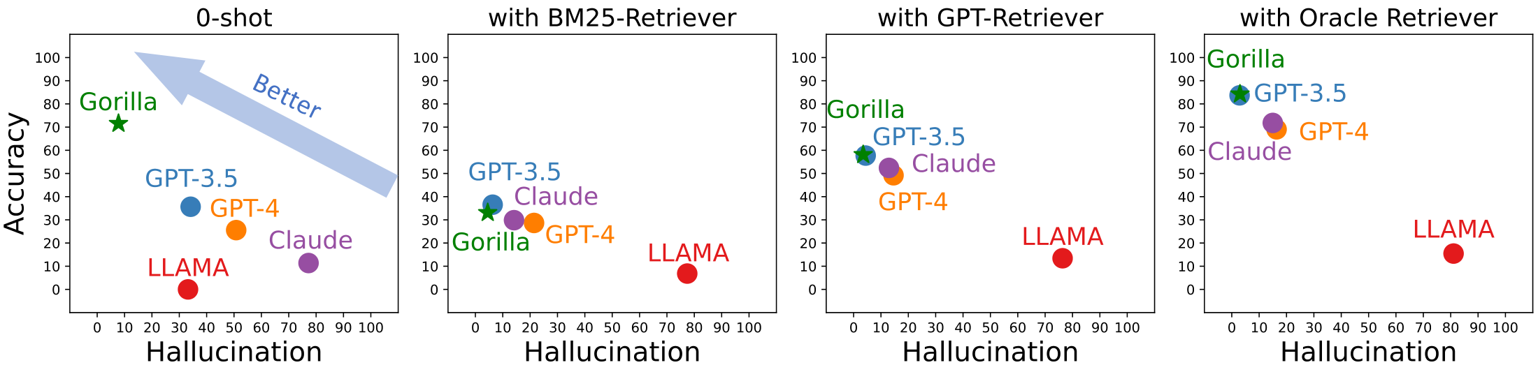 **Figure 2:** **Accuracy (vs) hallucination** in four settings, that is, *zero-shot* (i.e., without any retriever), and *with retrievers*. `BM25` and `GPT` are commonly used retrievers and the `oracle` retriever returns relevant documents at 100%, indicating an upper bound. Higher in the graph (higher accuracy) and to the left is better (lower hallucination). Across the entire dataset, our model, Gorilla, improves accuracy while reducing hallucination.