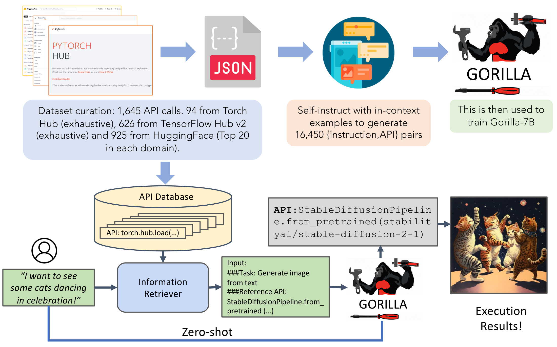 **Figure 3:** **Gorilla: A system for enabling LLMs to interact with APIs.** The upper half represents the training procedure as described in Section 3. This is the most exhaustive API data-set for ML to the best of our knowledge. During inference (lower half), Gorilla supports two modes - with retrieval, and zero-shot. In this example, it is able to suggest the right API call for generating the image from the user's natural language query.