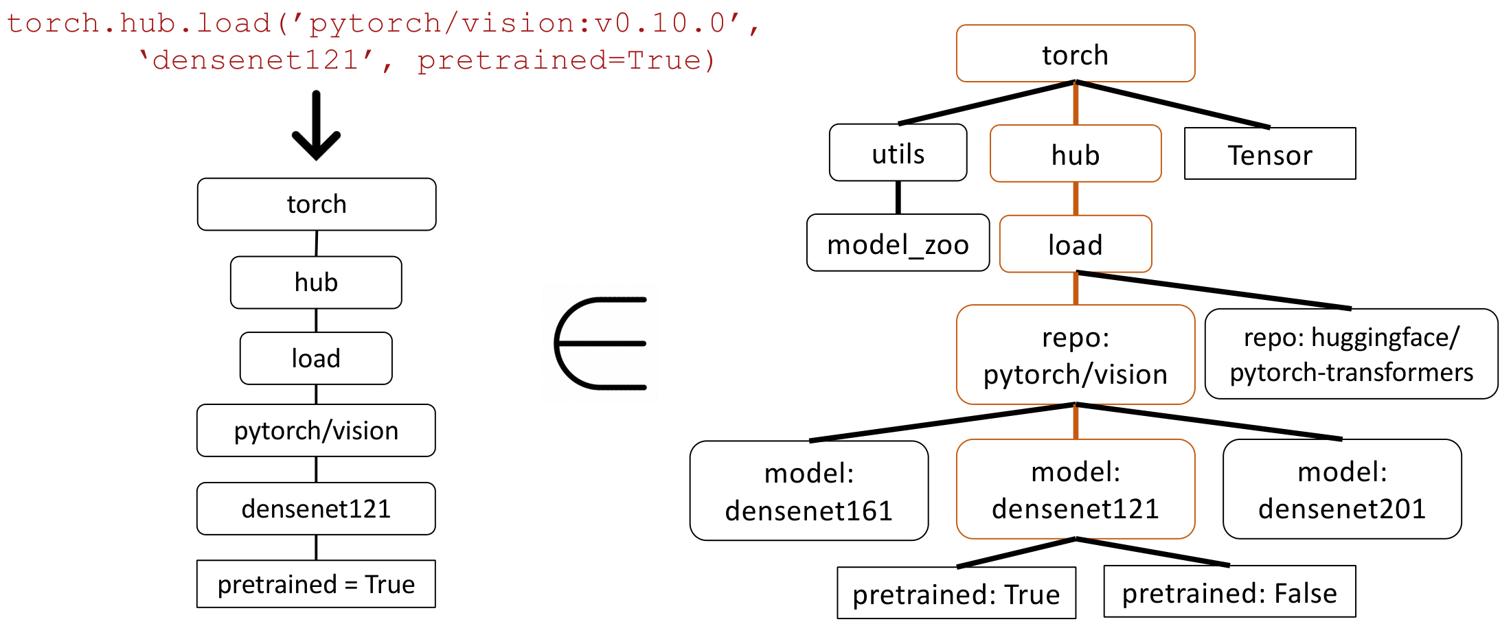 **Figure 4:** **AST Sub-Tree Matching to evaluate API calls.** On the left is an API call returned by Gorilla. We first build the associated API tree. We then compare this to our dataset, to see if the API dataset has a sub\-tree match. In the above example, the matching sub\-tree is highlighted in brown, signifying that the API call is indeed correct. `Pretrained=True` is an optional argument.