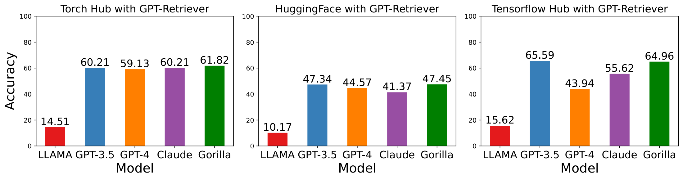 **Figure 5:** **Accuracy with GPT-retriever.** Gorilla outperforms on Torch Hub and Hugging-Face while matching performance on Tensorflow Hub for all existing SoTA LLMs - closed source, and open source.