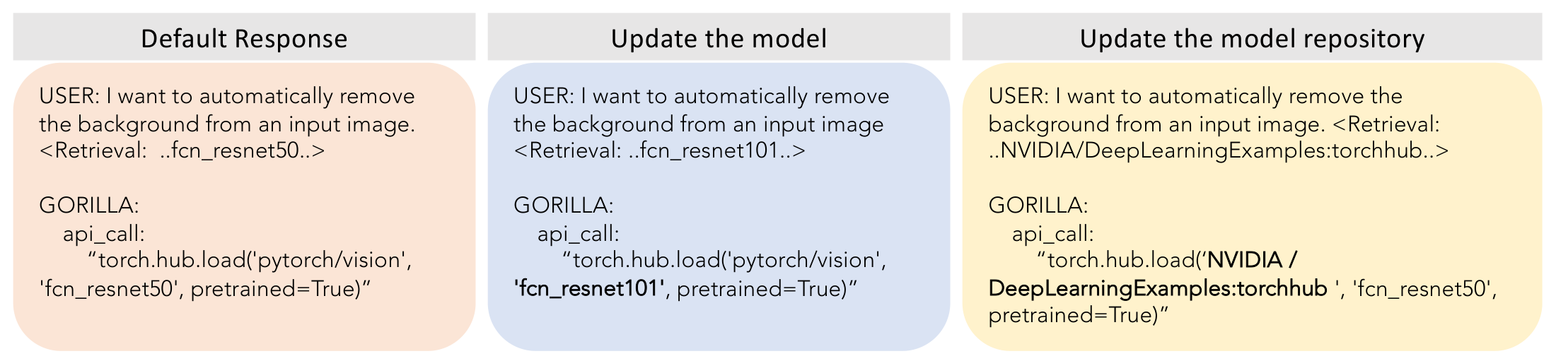 **Figure 6:** **Gorilla's retriever\—aware training enables it to react to changes in the APIs.** The second column demonstrates changes in model \- upgrading FCN's ResNet\—50 backbone to ResNet\—101. The third column demonstrate changes in model registry from `pytorch/vision` to `NVIDIA/DeepLearningExamples:torchhub`