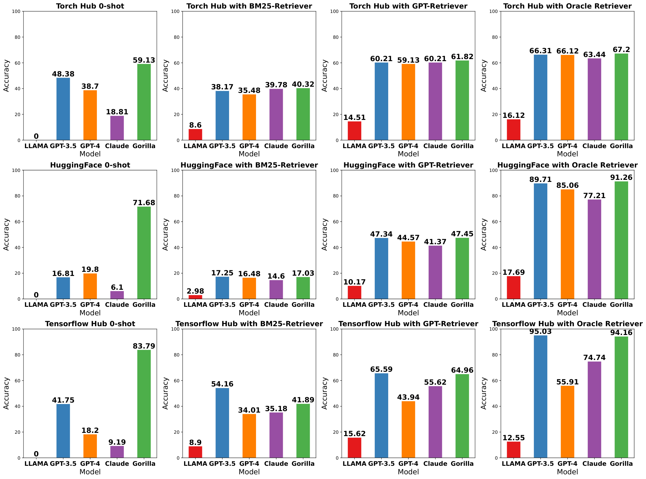 **Figure 10:** **Performance**: We plot each model's performance on different configurations. We see that Gorilla performs extremely well in the zero-shot setting. While even when the oracle answer is given, Gorilla is still the best.