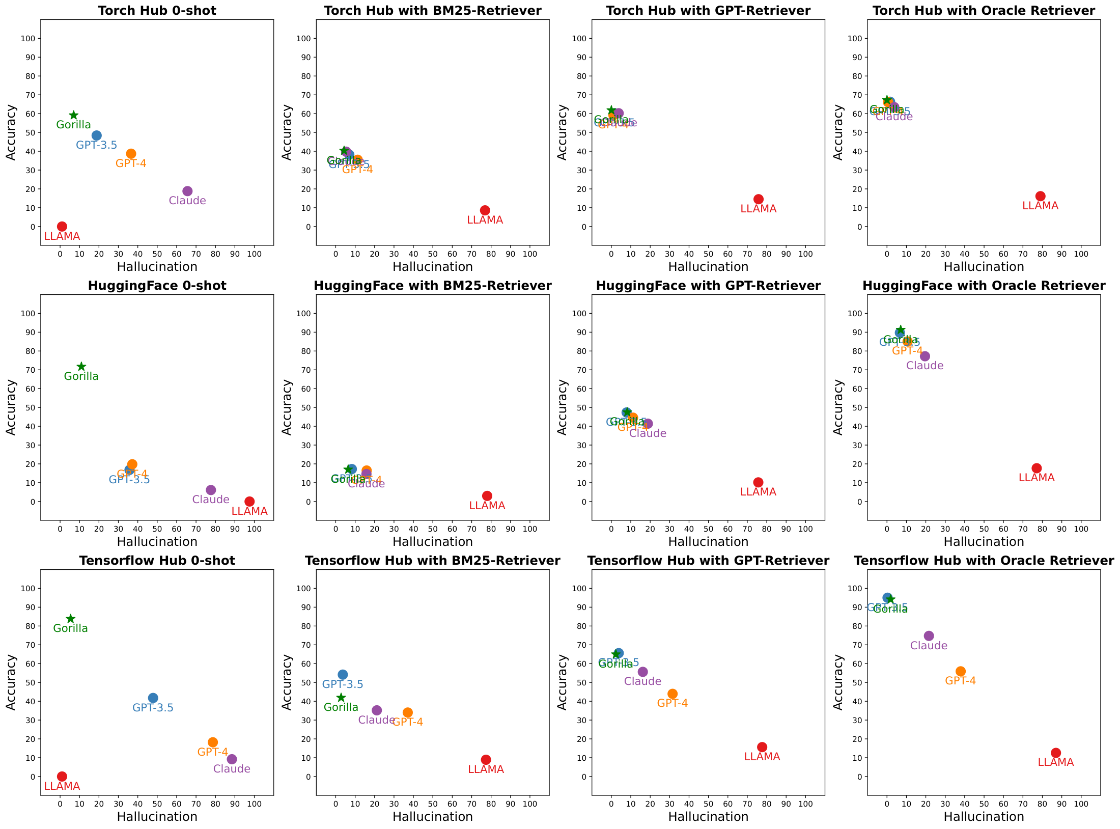 **Figure 11:** **Accuracy vs Hallucination**: We plot each model's performance on different configurations. We found that in the zero-shot setting, Gorilla has the most accuracy gain while maintaining good factual capability. When prompting with different retrievers, Gorilla is still capable to avoid the hallucination errors.