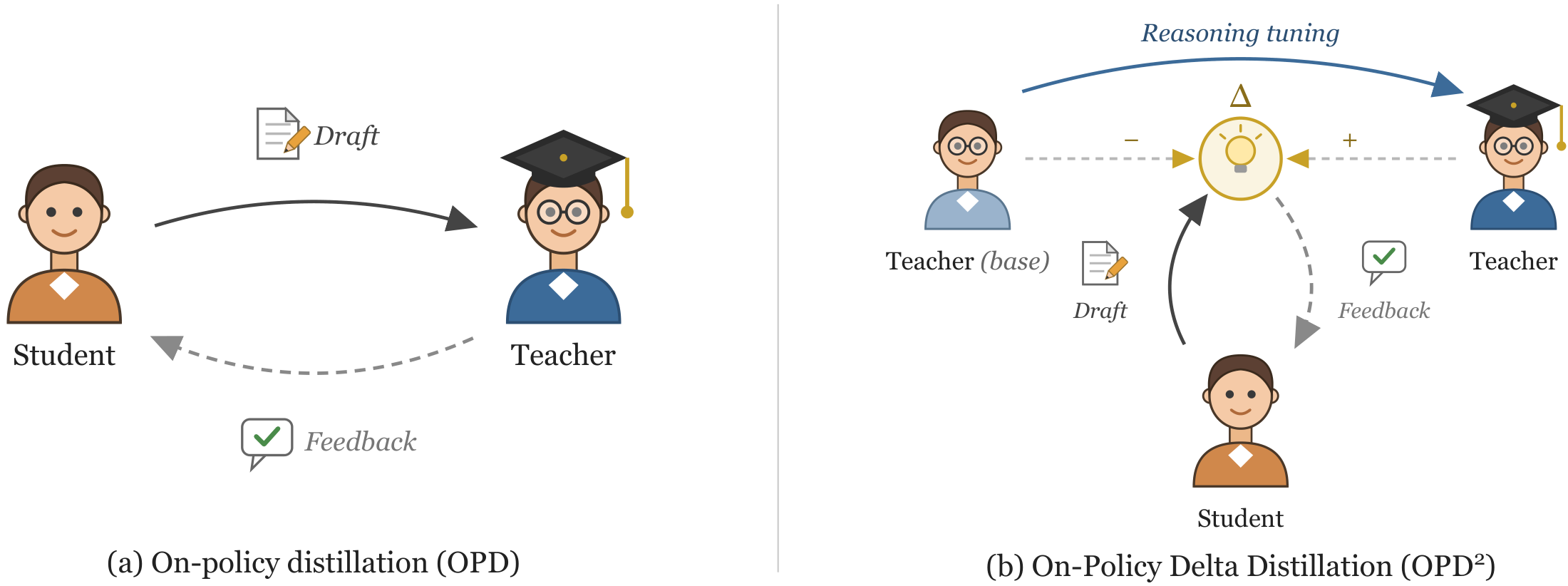 **Figure 1:** **Comparison of On-Policy Distillation (OPD) and our OPD$^2$**. While conventional on-policy distillation trains students to follow the teacher's outputs, our OPD$^2$ utilizes the *delta signal*, the difference between the teacher and its base model, to focus on the knowledge of the learning trajectory required for reasoning capability.