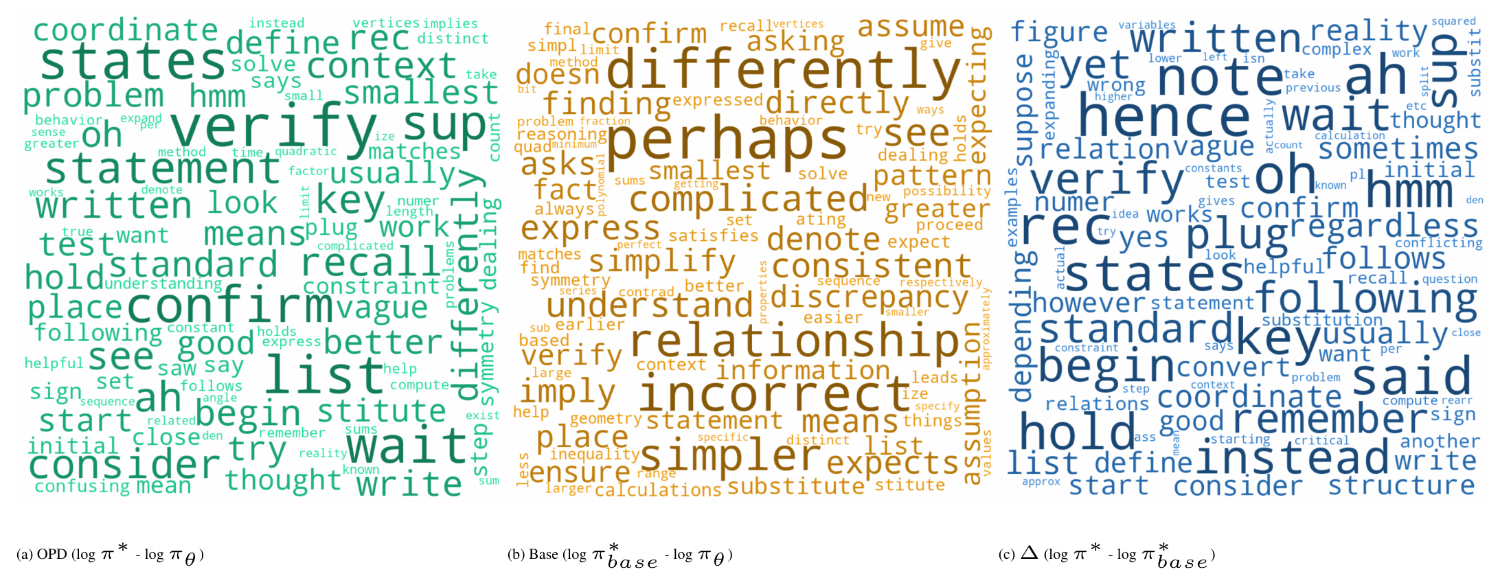 **Figure 2:** **Word clouds for OPD, Base and $\Delta$.** The figure illustrates distillation signal strengths in the form of word clouds. Qwen3-1.7B and Qwen3-4B are used for student and teacher, respectively, on 10k math questions. Compared with OPD, $\Delta$ emphasizes reasoning-connective words such as *hence*, *however*, and *instead*, while suppressing exploratory and verification-related words such as *see*, *try*, and *verify*.