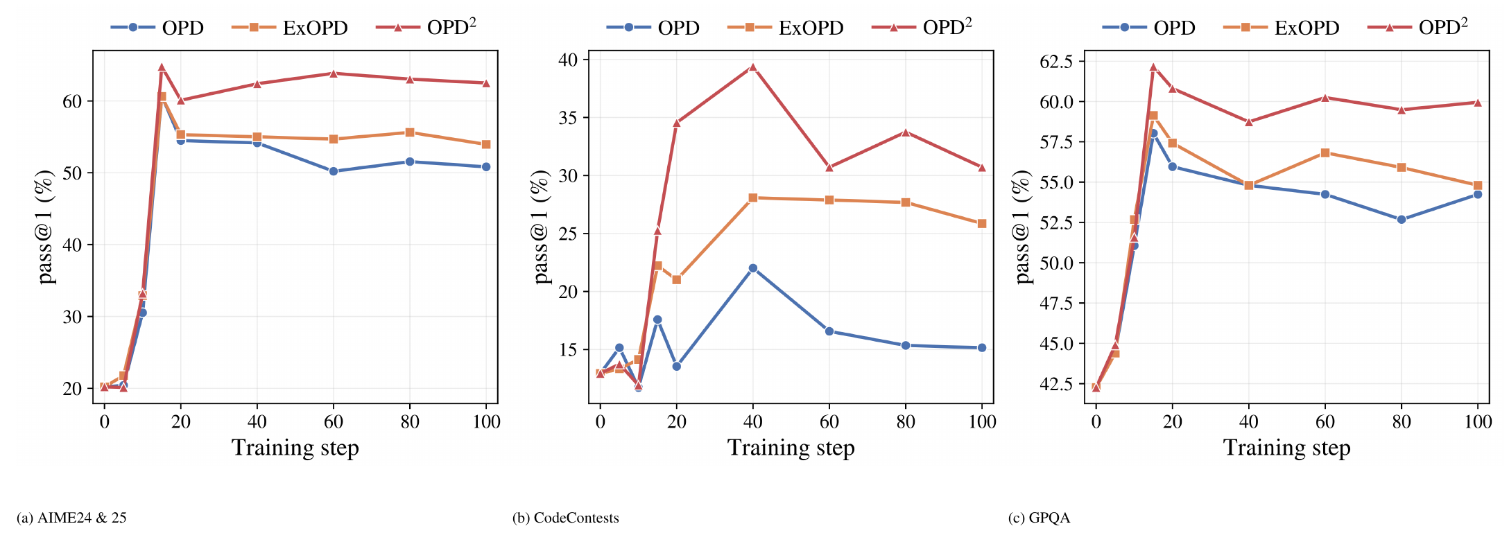**Figure 4:** **Training curve for various domains.** The figures show the reasoning performance changes during on-policy distillation training. We report the average performance on AIME24 and AIME25 for Math, CodeContests for Code, and GPQA for Science. All OPD variants exhibit similar training dynamics, while OPD$^2$ achieves the strongest performance. Note that, in all tables, we report performance at the final training step, not the peak performance observed during training.