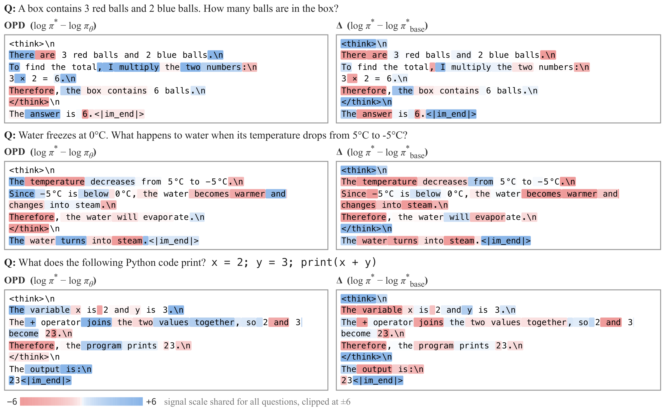 **Figure 3:** **Token-level distillation signals on simple reasoning examples.** Blue and red indicate promoting and suppressing signals, respectively, with values clipped to $\pm 6$. Compared with OPD, $\Delta$ more consistently suppresses tokens associated with incorrect reasoning.