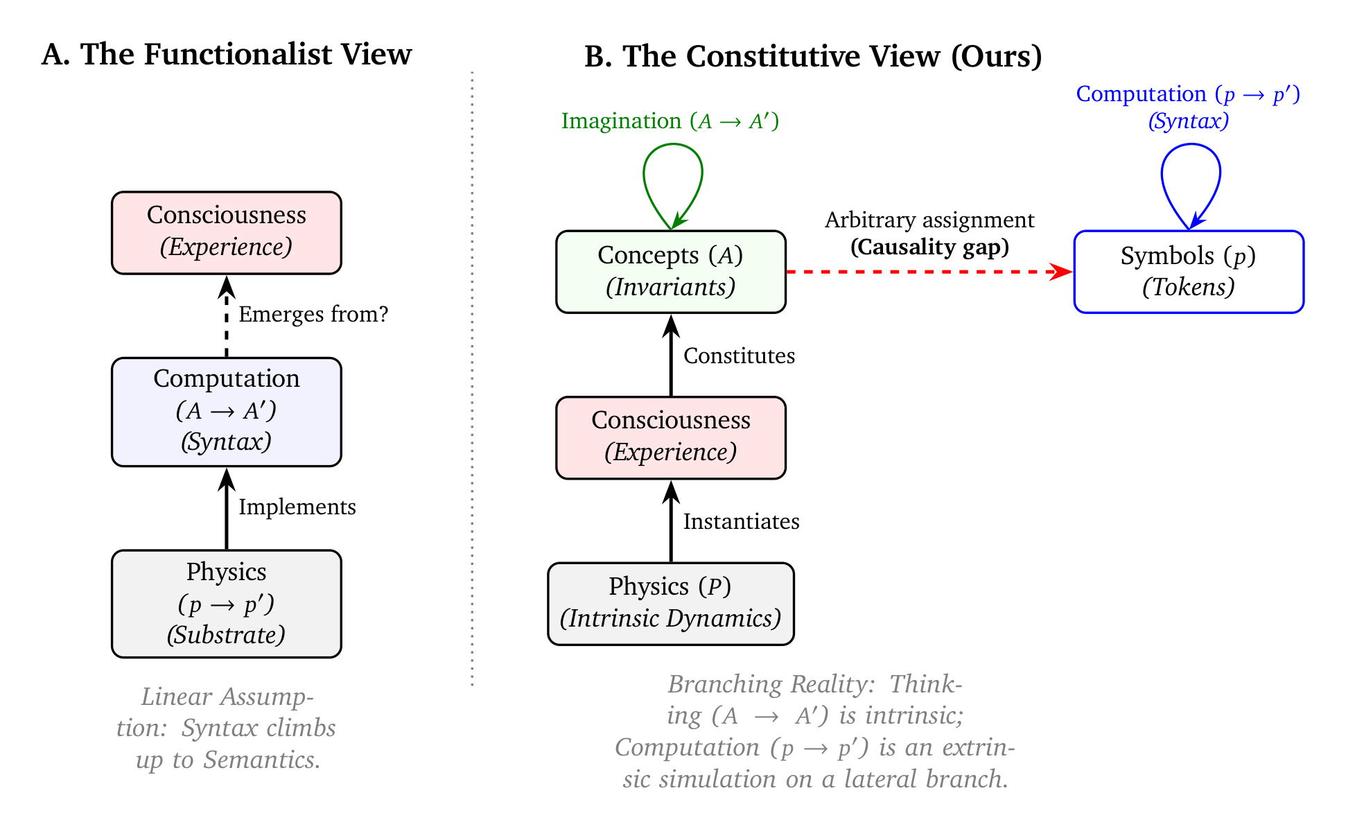 Figure 2 | The Causal Topology of Abstraction. (A) Functionalism assumes a linear hierarchy where computation is the bridge between physics and consciousness. (B) Our framework reveals a branching topology. The vertical axis represents the *intrinsic chain*: Physics ($P$) instantiates experience, which constitutes concepts ($A$) via abstraction. Thinking/imagination ($A \to A'$) occurs here. The lateral axis represents the *extrinsic chain*: symbols ($p$) are created by *arbitrarily associating* a physical token with a concept (the red dashed arrow). This unbridgeable lateral step constitutes the *causality gap*. Computation ($p \to p'$) is a process that operates solely on this lateral branch. This lateral move from concept to symbol–an arbitrary assignment rather than a vertical abstraction–severs any intrinsic causal path from the symbol back to the originating experience.