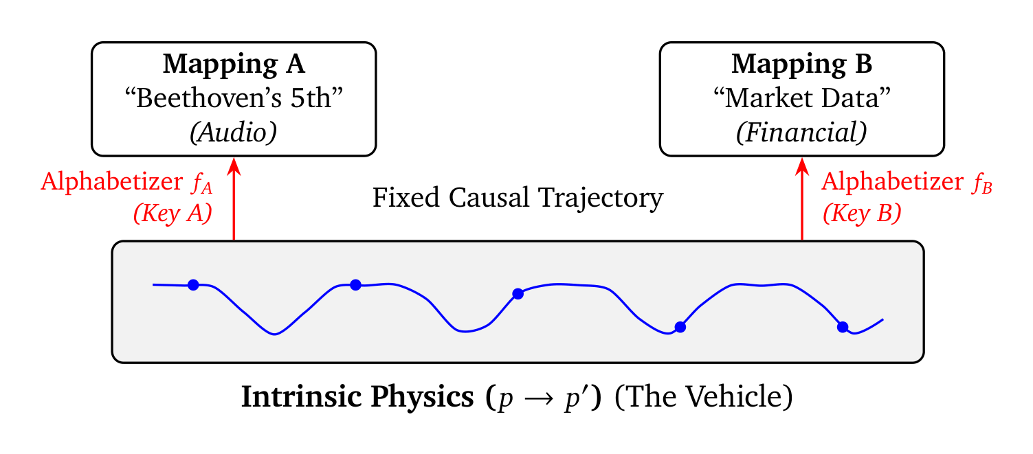 Figure 3 | The Indeterminacy of Mechanism (The Melody Paradox). A single physical vehicle (bottom) possesses a fixed causal trajectory. However, it does not instantiate a unique computation. Depending on the alphabetization key applied ($f_A$ or $f_B$), the same physical states can be mapped to entirely different abstract computations (Top Left vs. Top Right). Therefore, computation cannot be intrinsic to the physics ($p$).