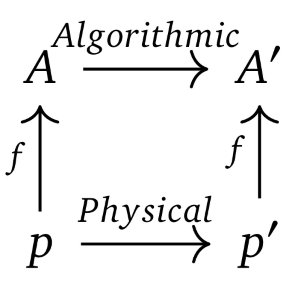 Figure 1 | The Commutative Diagram of Implementation. In the standard view, the mapping $f$ (the alphabetization) interprets the physical evolution of the vehicle ($p \to p'$) as the logical evolution of the abstract content ($A \to A'$).