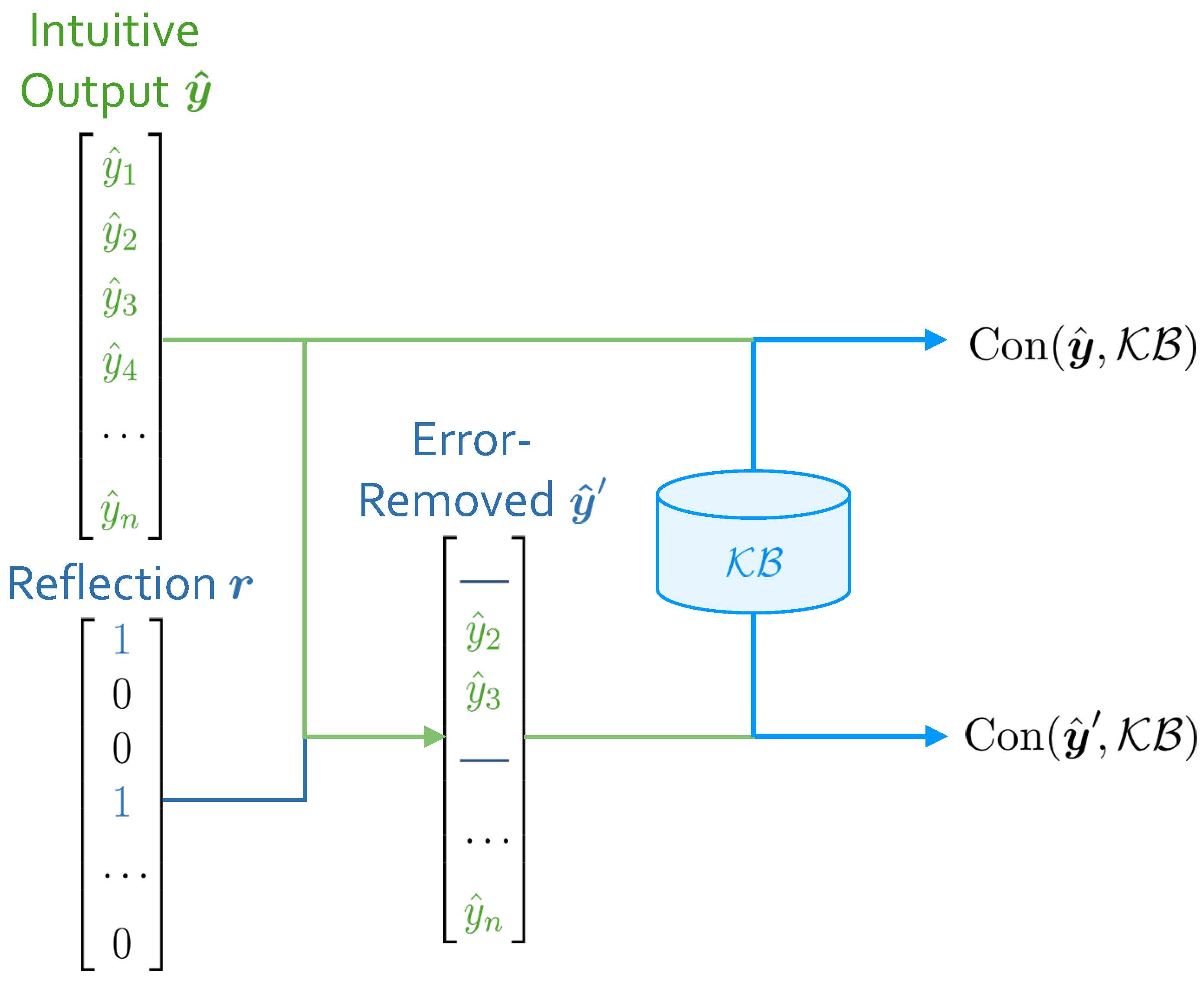 **Figure 3:** Consistency measurements.