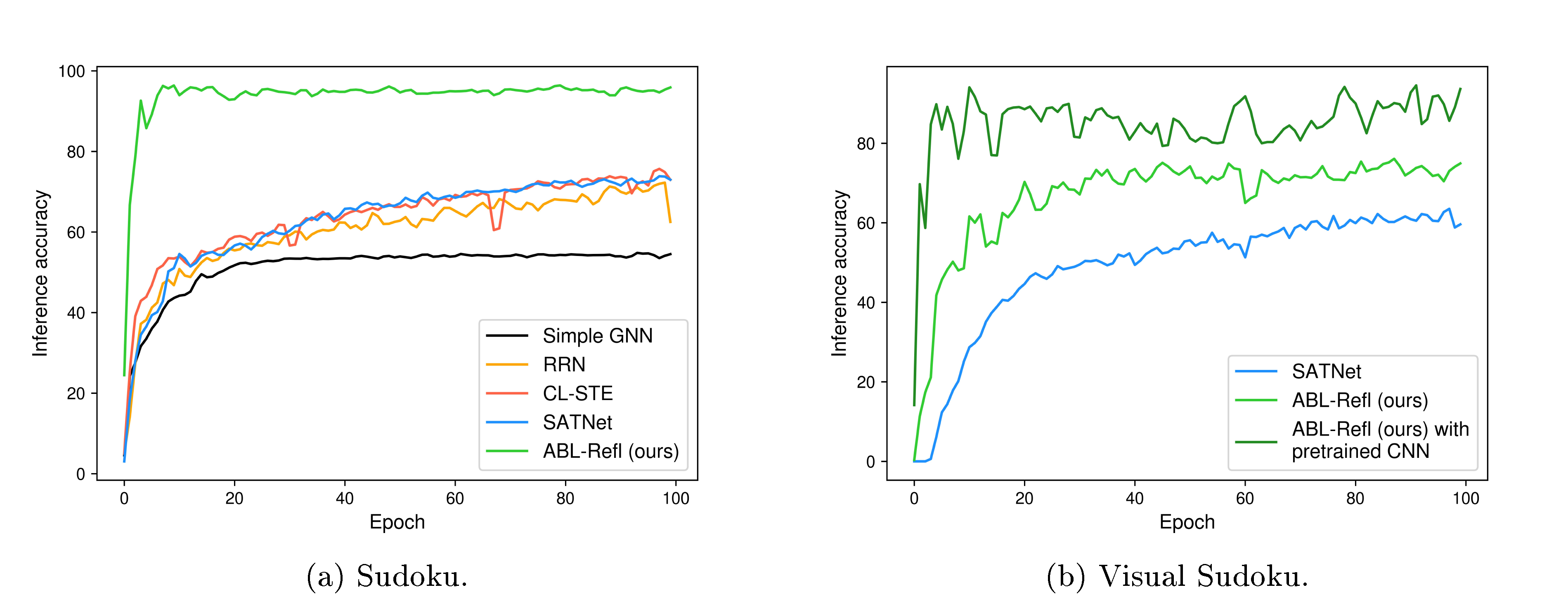 **Figure 4:** Training curve on solving Sudoku and visual Sudoku.