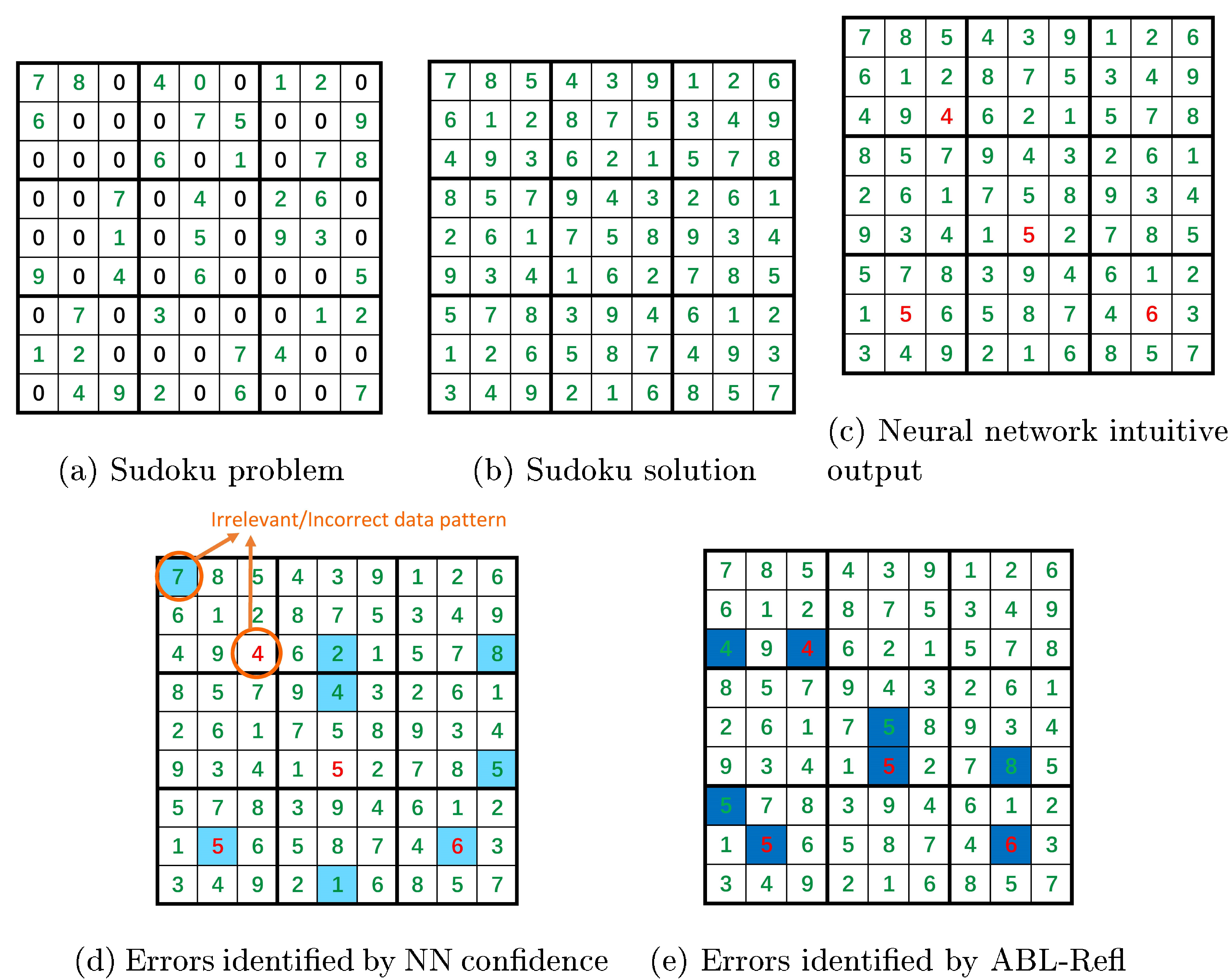 **Figure 5:** A case study in the solving Sudoku experiment.