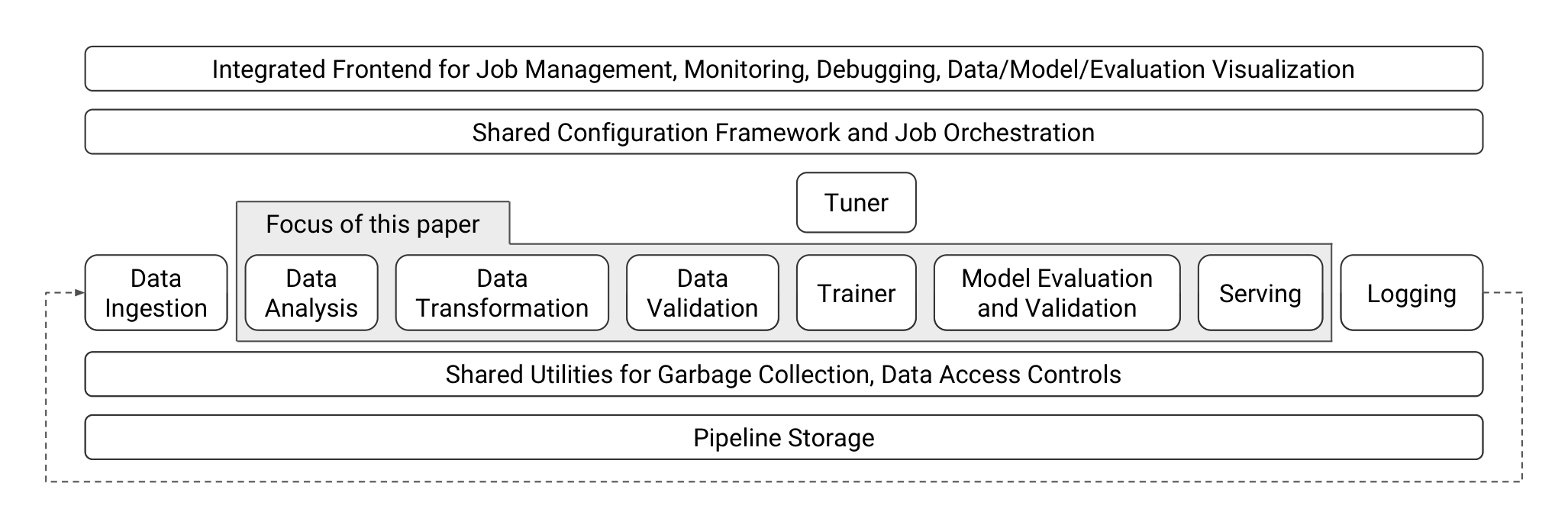 Figure 1: High-level component overview of a machine learning platform.