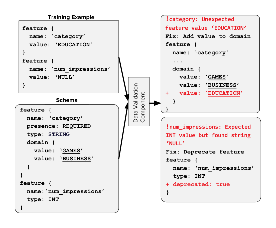 Figure 2: Sample validation of an example against a simple schema for an app store application. The schema indicates that the expected type for the ‘category’ feature is STRING and that for the ‘num_impressions’ feature is INT. Furthermore, the category feature must be present in all examples and assume values from the specified domain. On validating the example against this schema, the module detects two anomalies with simple explanations as well as suggested schema modifications. The first suggestion reflects a schema change to account for an evolution of the data (the appearance of a new value). In contrast, the second suggestion reflects the fact that there is an underlying data problem that needs to be fixed, so the feature should be marked as problematic while the problem is being investigated.