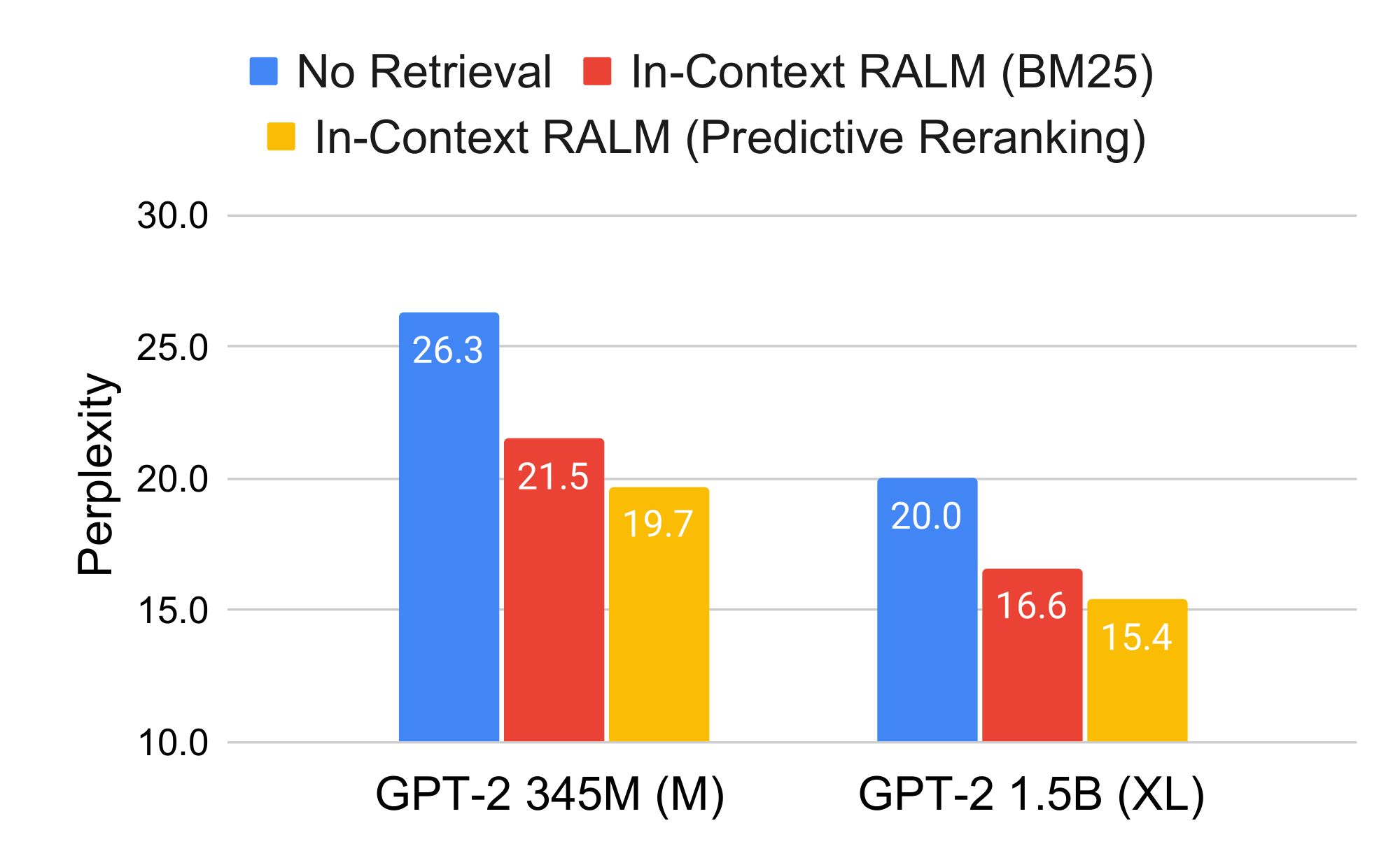 **Figure 1:** Our framework, dubbed *In-Context RALM*, provides large language modeling gains on the test set of WikiText-103, *without modifying the LM*. Adapting the use of a BM25 retriever [1] to the LM task (§ 5) yields significant gains, and choosing the grounding documents via our new class of Predictive Rerankers (§ 6) provides a further boost. See Table 1 for the full results on five diverse corpora.