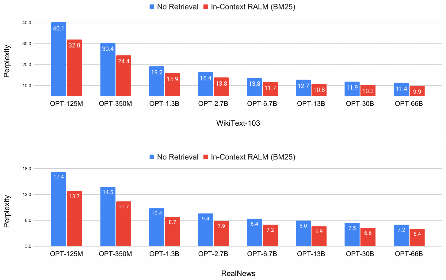 **Figure 4:** Results of OPT models [25] on the test set of WikiText-103 (word-level perplexity) and the development set of RealNews (token-level perplexity). In-Context RALM models use a BM25 retriever with $s=4$ (*i.e.*, the retriever is called every four tokens) and $\ell=32$ (*i.e.*, the retriever query is comprised of the last 32 tokens of the prefix). \*In-Context RALM with an off-the-shelf retriever improved the performance of a $6.7$ B parameter OPT model to match that of a $66$ B parameter OPT model.\*