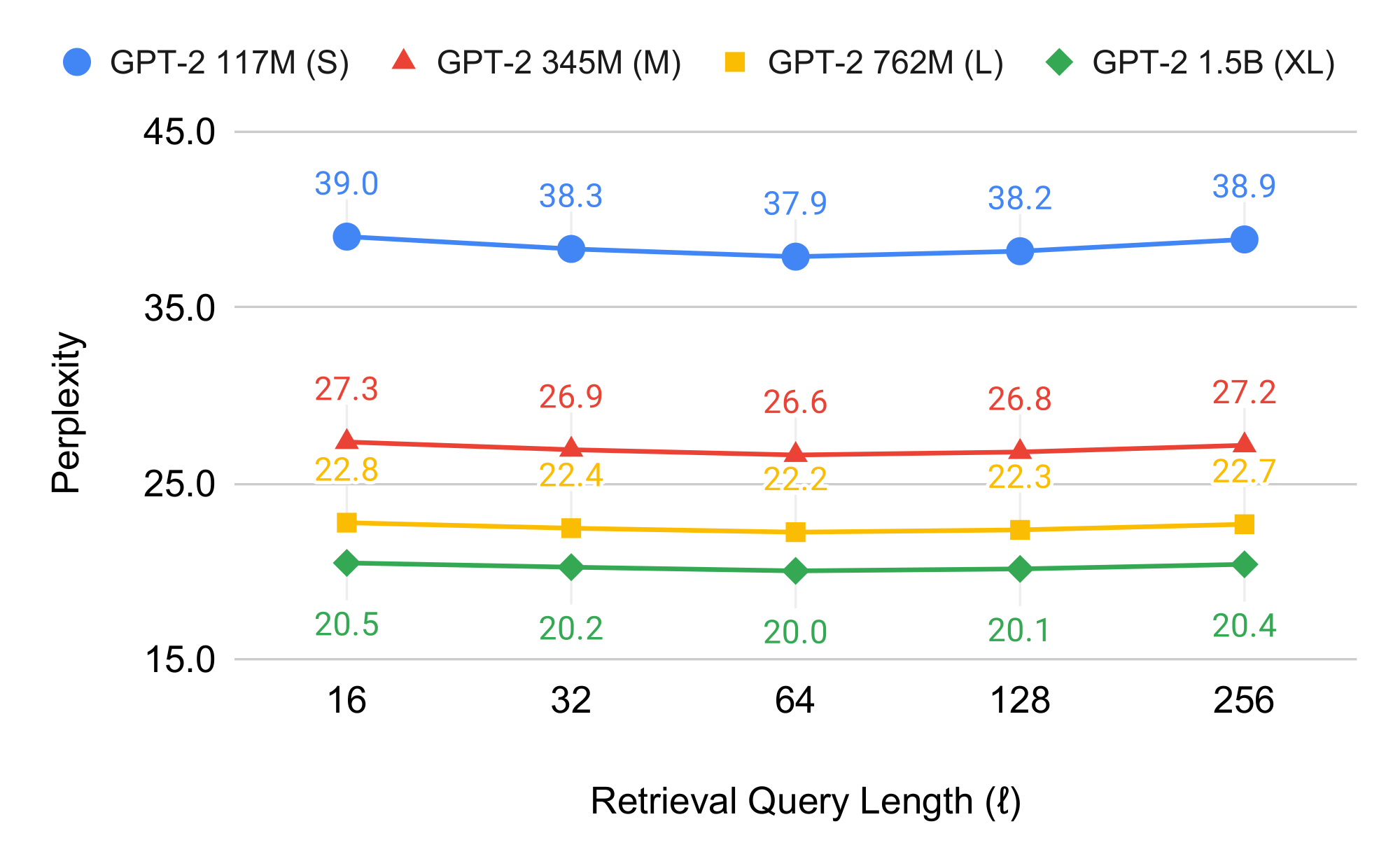 **Figure 9:** An analysis of perplexity as a function of *the number of tokens in the query* for an off-the-shelf BERT retriever on the development set of WikiText-103.