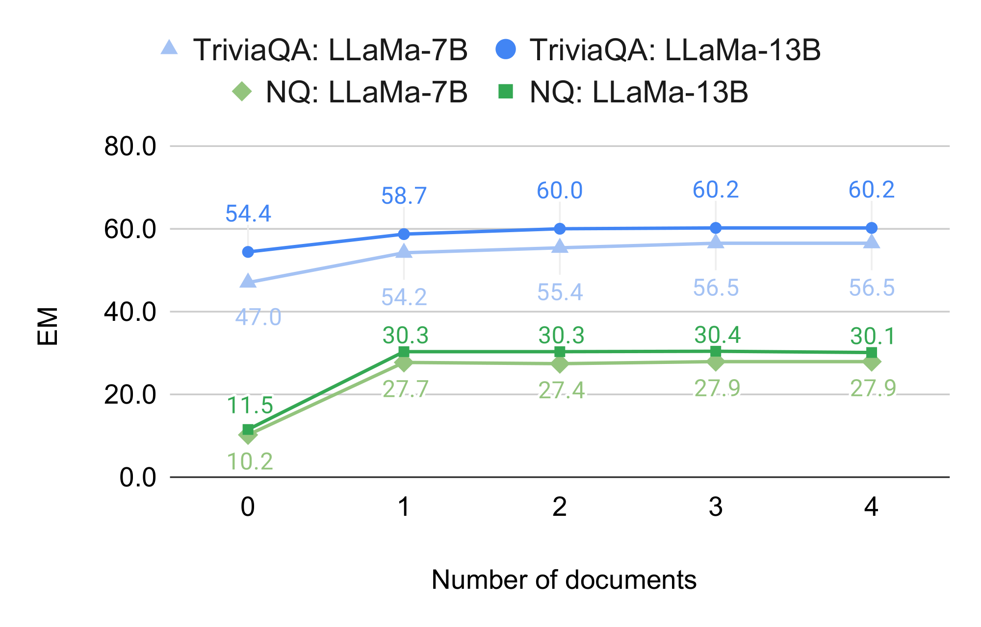 **Figure 8:** Zero-shot performance of In-Context RALM on the development set of Natural Questions and TriviaQA, when varying the number of documents (retrieved by DPR) shown in-context.