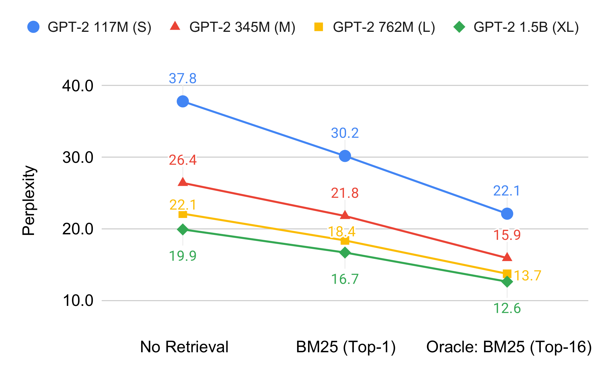 **Figure 7:** *Potential for gains* from reranking: perplexity improvement (on the development set of WikiText-103) from an oracle that takes the best of the top-16 documents retrieved by BM25 rather than the first.