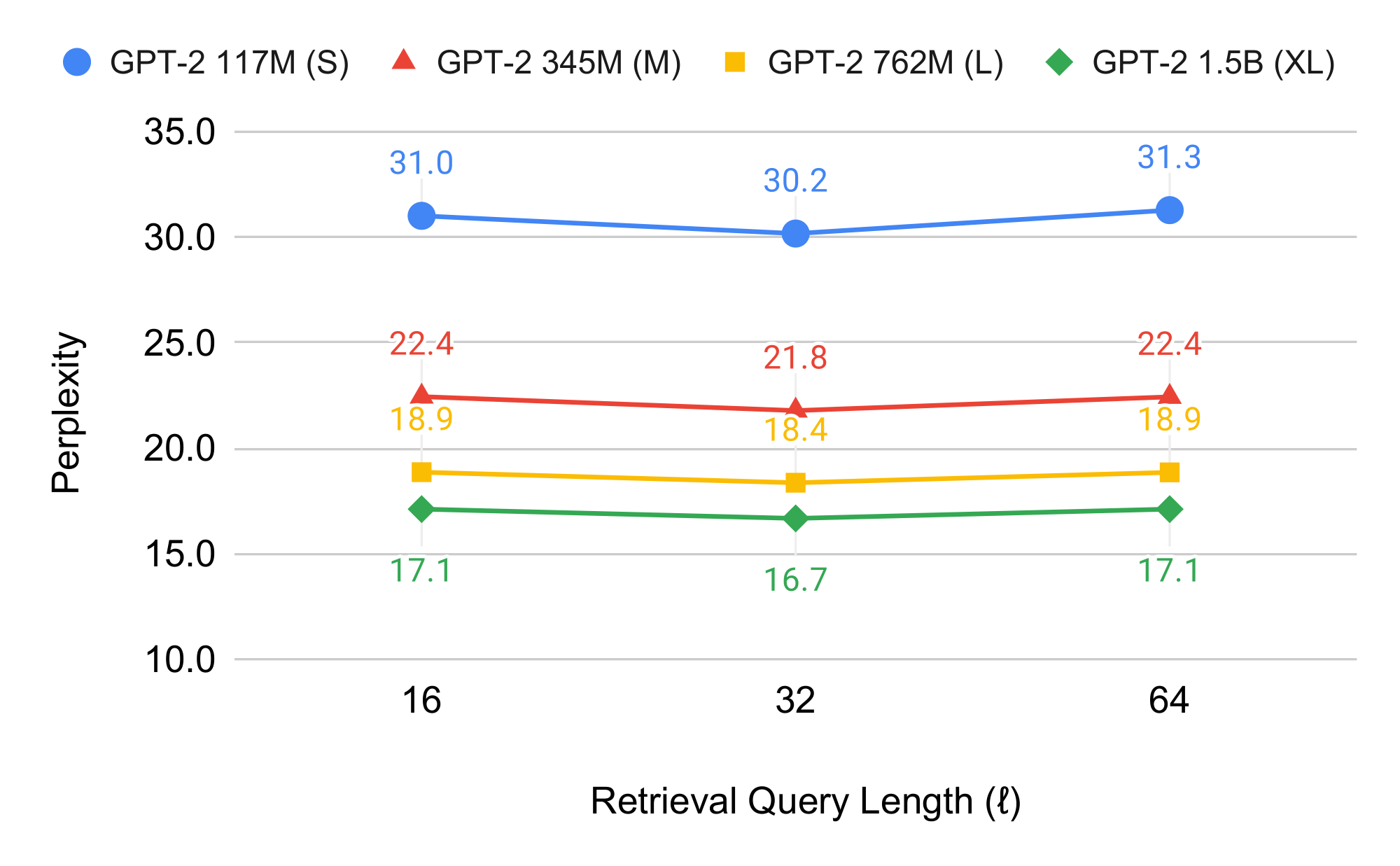 **Figure 6:** An analysis of perplexity as a function of *the number of tokens in the query* $\ell$ for BM25 on the development set of WikiText-103. In the appendix, we show similar trade-offs for dense retrievers within WikiText-103. Throughout the paper, we use a query length of $\ell=32$ tokens.