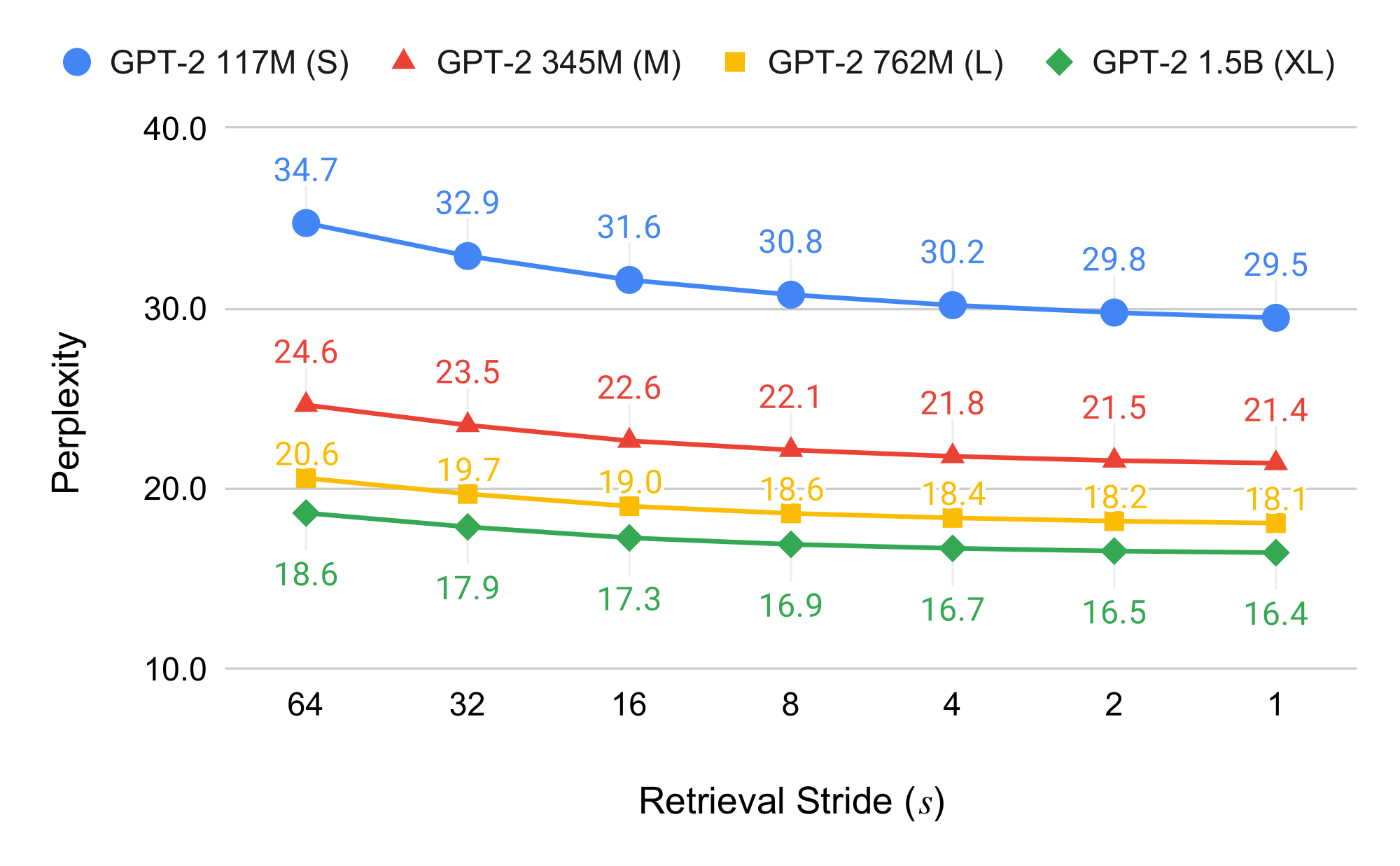 **Figure 5:** An analysis of perplexity as a function of $s$, the *retrieval stride*, *i.e.*, the number of tokens between consecutive retrieval operations, on the development set of WikiText-103. Throughout the paper, we use $s=4$ to balance perplexity and runtime.