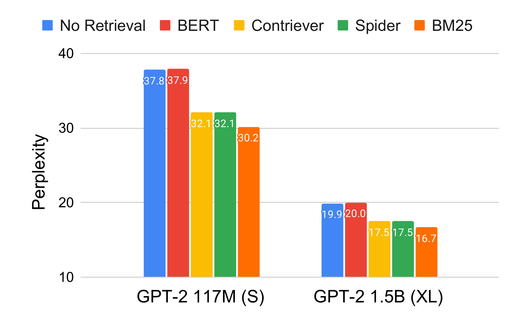 **Figure 3:** The performance of four off-the-shelf retrievers used for In-Context RALM on the development set of WikiText-103. All RALMs are run with $s=4$ (*i.e.*, retrieval is applied every four tokens). For each RALM, we report the result of the best query length $\ell$ (see Figure 6, Figure 9, Figure 10).