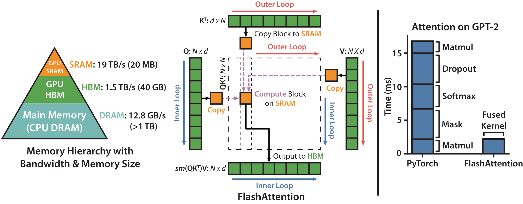**Figure 1:** **Left:** $\textsc{FlashAttention}$ uses tiling to prevent materialization of the large $N \times N$ attention matrix (dotted box) on (relatively) slow GPU HBM. In the outer loop (red arrows), $\textsc{FlashAttention}$ loops through blocks of the $\mathbf{K}$ and $\mathbf{V}$ matrices and loads them to fast on-chip SRAM. In each block, $\textsc{FlashAttention}$ loops over blocks of $\mathbf{Q}$ matrix (blue arrows), loading them to SRAM, and writing the output of the attention computation back to HBM. **Right:** Speedup over the PyTorch implementation of attention on GPT-2. $\textsc{FlashAttention}$ does not read and write the large $N\times N$ attention matrix to HBM, resulting in an 7.6 $\times$ speedup on the attention computation.