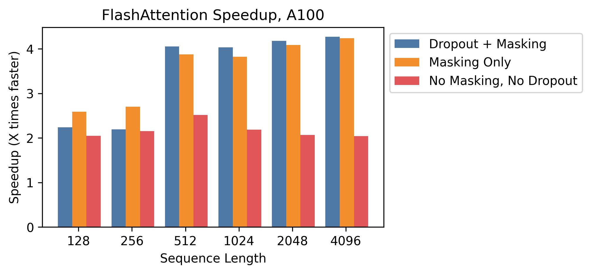 **Figure 5:** Speedup over standard PyTorch attention at different sequence lengths, on A100.