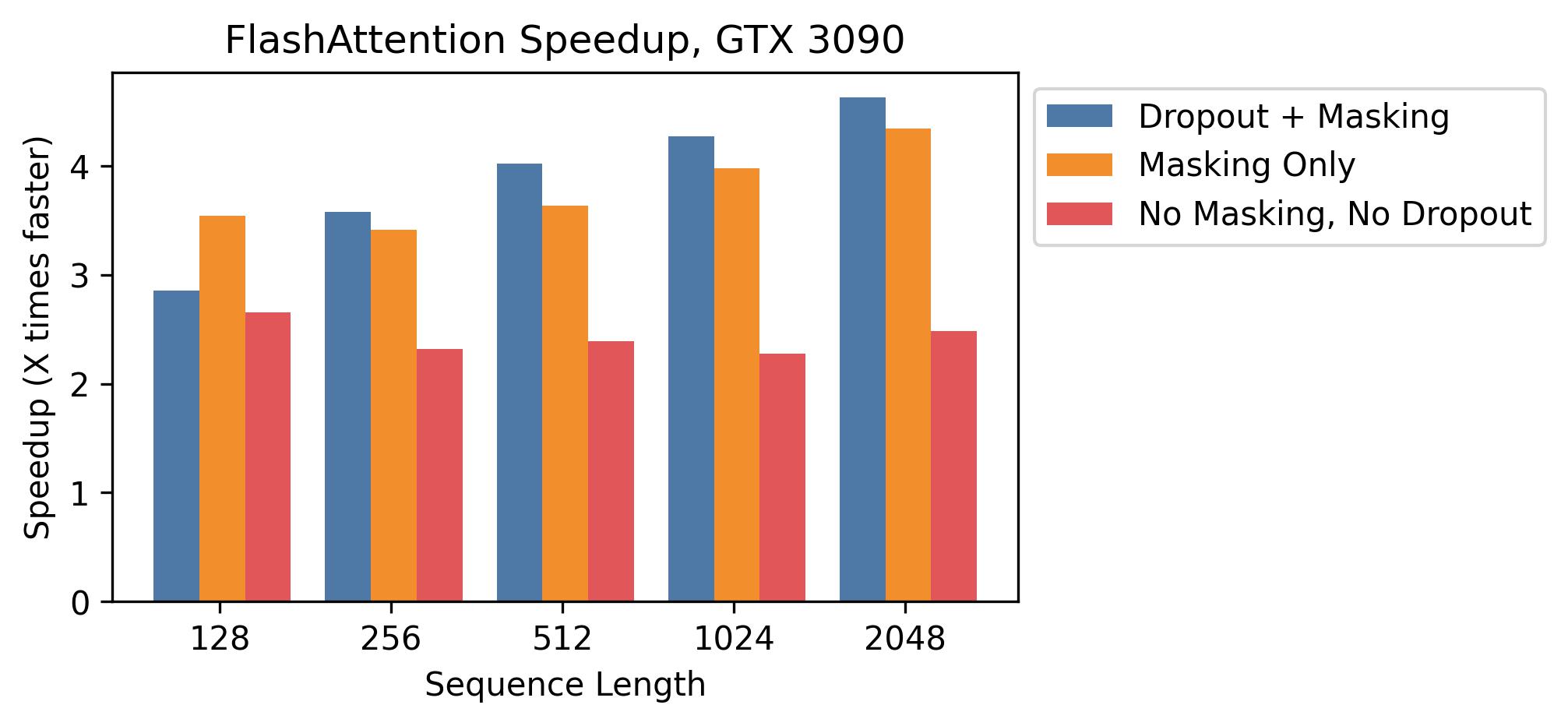 **Figure 7:** Speedup over standard PyTorch attention at different sequence lengths, on RTX 3090.