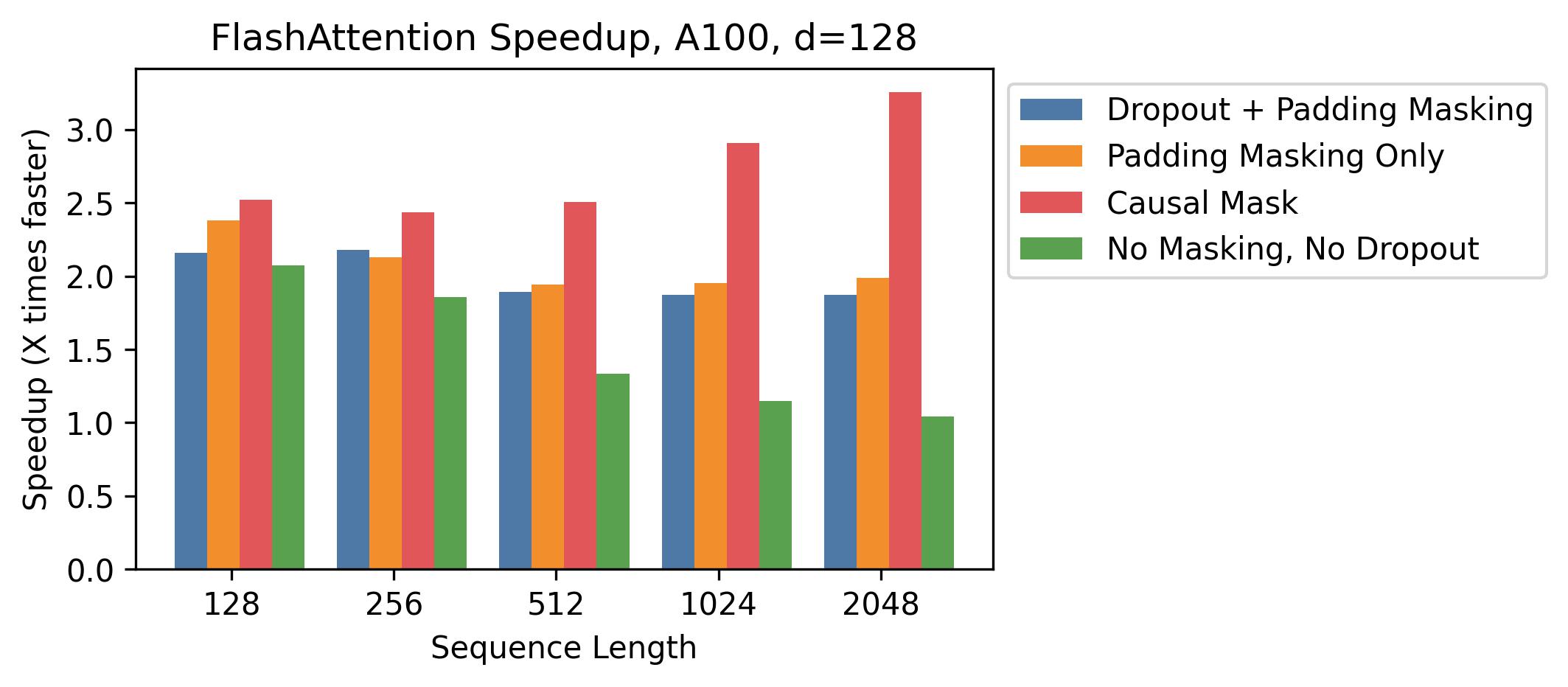 **Figure 6:** Speedup over standard PyTorch attention at different sequence lengths, on A100, with head dimension 128.
