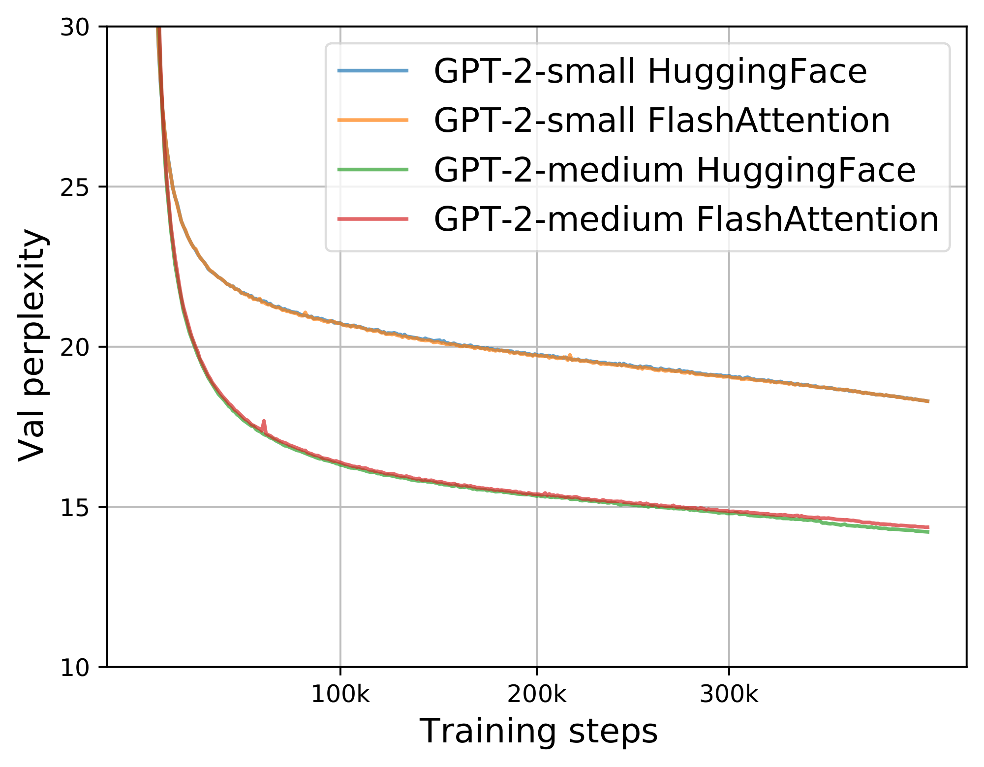 **Figure 4:** Validation perplexity of GPT-2 small/medium using two implementations. We confirm that $\textsc{FlashAttention}$ yields the same validation curves as the baseline implementation from HuggingFace.