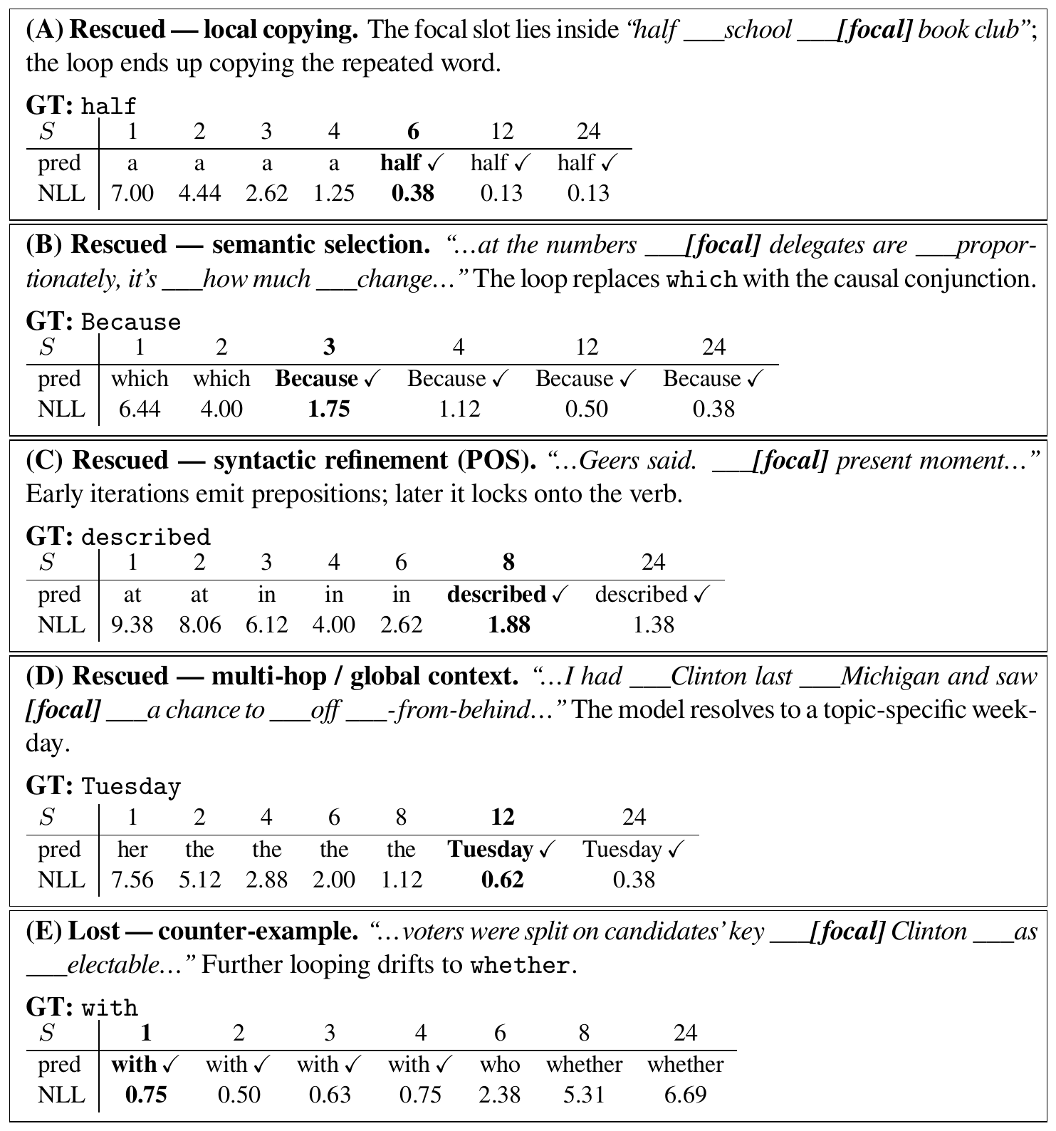 **Figure 8:** **Per-token loop trajectories across iterations.** Each panel tracks the predicted token (pred) and its NLL at the focal position as the number of loop counts $S$ increases. Lower NLL indicates higher model confidence. (A–D) show successful refinement where predictions evolve toward the ground-truth token (GT) via different mechanisms: (A) local copying, (B) semantic selection, (C) syntactic refinement, and (D) global context integration. (E) illustrates a failure case where further iterations cause drift away from a correct early prediction despite initially low NLL.