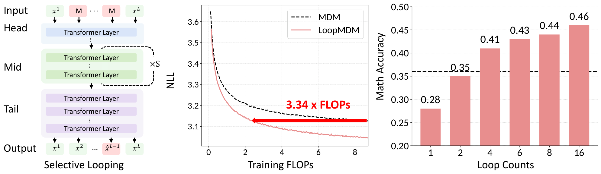 **Figure 1:** **Overview of LoopMDM.** (Left) LoopMDM selectively applies looping to a small early-middle layers of the denoising network. (Middle) Under matched training compute, LoopMDM (red) reaches the same test NLL as a non-looped MDM baseline with the same architecture (dashed black) using substantially fewer training FLOPs. (Right) Increasing the inference-time loop count consistently improves GSM8K accuracy; the dashed line denotes the same non-looped MDM baseline.