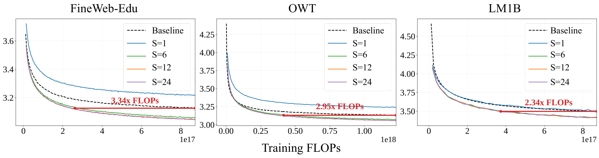 **Figure 2:** **Test NLL across language pre-training datasets.** Test NLL as a function of training FLOPs on FineWeb-Edu, OpenWebText (OWT), and LM1B. All models are iso-parameter (170M) and trained under matched training FLOPs. Looping is applied to two mid-layers 1-2 in zero-based indexing. Solid curves show LoopMDM with varying inference-time loop counts ($S=1, 6, 12, 24$), where $S=24$ exceeds the maximum loop count used during training ($S_{\max} = 12$); the dashed curve shows the MDM baseline. Performance improves consistently with increasing $S$.