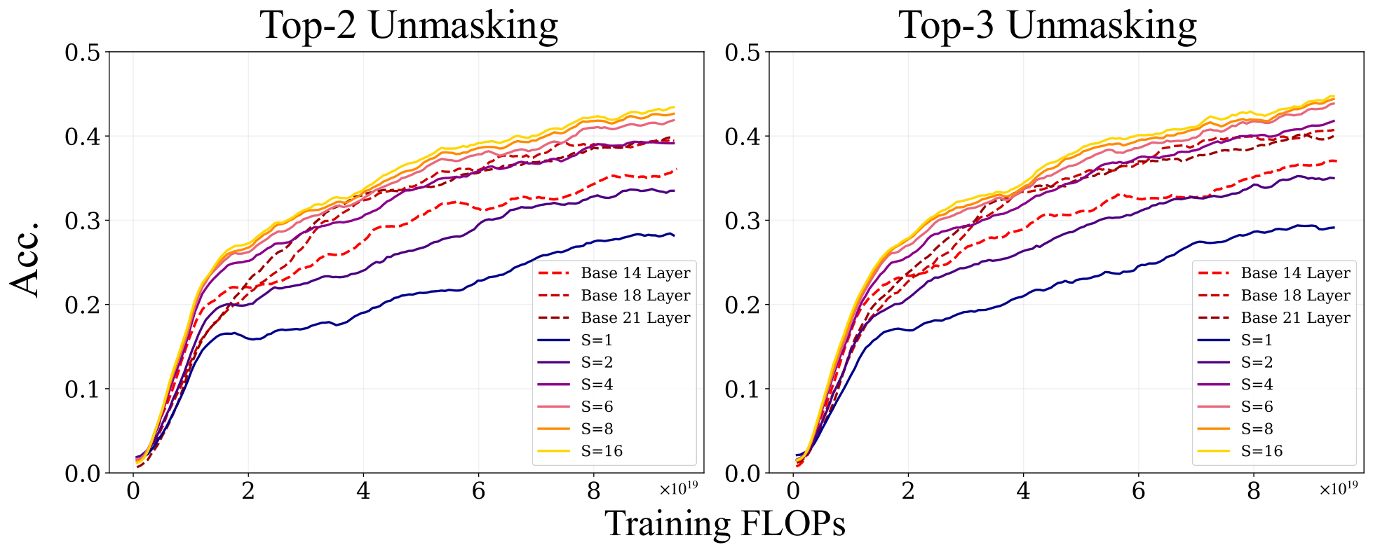 **Figure 3:** **GSM8K accuracy as a function of training FLOPs.** 14 layers LoopMDM (solid) is compared against MDM baselines with 14, 18, and 21 layers (dashed); the 21-layer baseline is sized so that its per-step training FLOPs approximately match those of LoopMDM. Inference-time loop counts $S \in \{1, 2, 4, 6, 8, 16\}$ are shown, with $S\!=\!16$ exceeding the training maximum. Results are reported under both Top-2 (left) and Top-3 (right) unmasking rules.