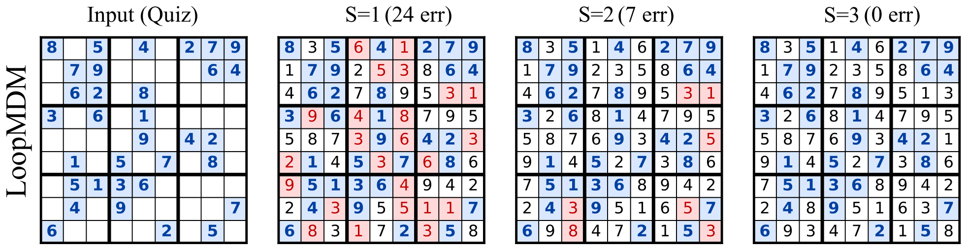 **Figure 4:** **Looping recovers global consistency under a restricted generation order.** While MDMs can solve Sudoku using adaptive unmasking, we remove this advantage by enforcing a fixed left-to-right (autoregressive-style) order, where early predictions are made with incomplete context. This isolates the role of within-step computation, since improvements can no longer come from selecting easier cells first. We show predictions at loop counts $S\!=\!1, 2, 3$ on the same puzzle (red = errors). As $S$ increases, errors sharply decrease ($24\!\to\!7\!\to\!0$), suggesting that looping allows masked positions to revise globally inconsistent early predictions before token commitment.