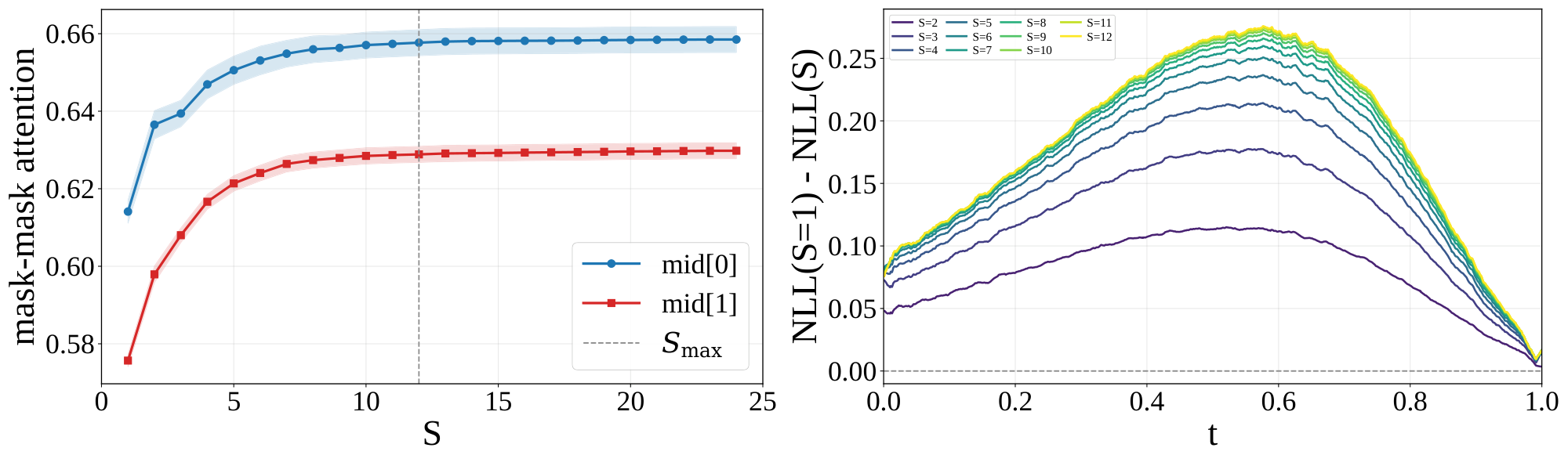 **Figure 5:** **Analysis of looping behavior.** (Left) Average mask-to-mask attention at timestep $t=0.5$ for a model with $n_m=2$, measured at the two mid-block layers (denoted $\mathrm{mid[0]}$ and $\mathrm{mid[1]}$) as a function of loop counts $S$. Each curve shows attention at the corresponding layer after $S$ loop applications. Attention increases with $S$ and saturates near the training maximum $S_{\max}=12$ (dashed line). (Right) NLL improvement $\mathrm{NLL}(S\!=\!1)-\mathrm{NLL}(S)$ across timesteps for sequences of length 1024 on OpenWebText, with $S_{\max}=12$. As $S$ increases, improvement becomes more concentrated and converges faster, indicating that additional loop counts primarily refine intermediate timesteps.
